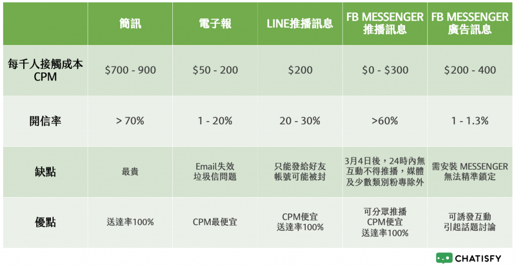 Line 官方帳號2 0 收費改版 Messenger24政策即將上路 你的2020訊息行銷策略該怎麼做 Chatisfy Blog