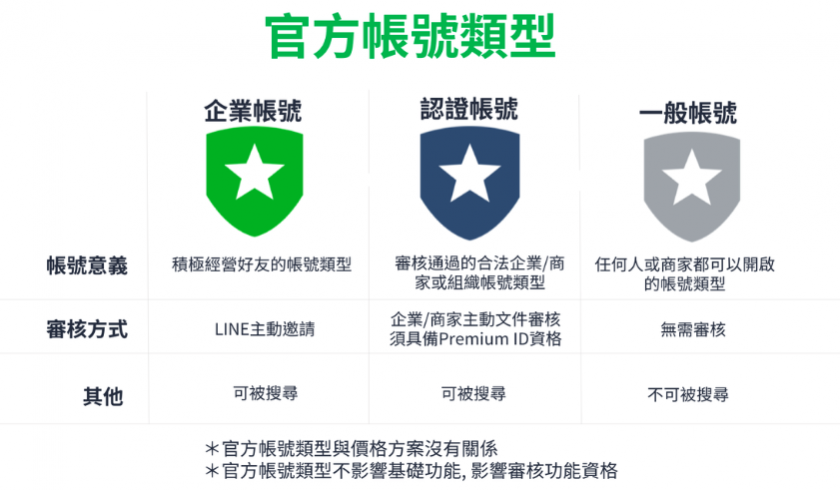LINE官方帳號類型 LINE官方帳號類型