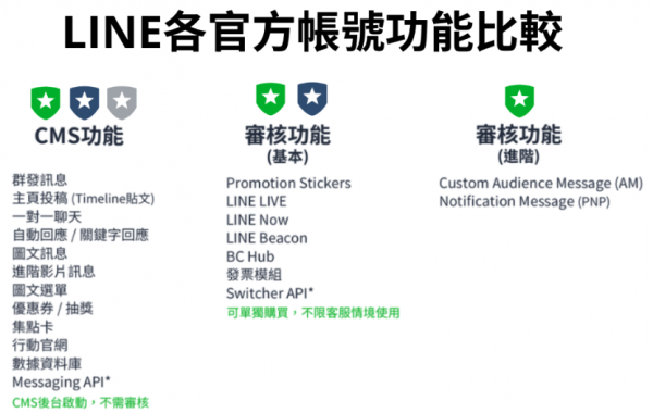 Line各官方帳號功能比較 Line各官方帳號功能比較